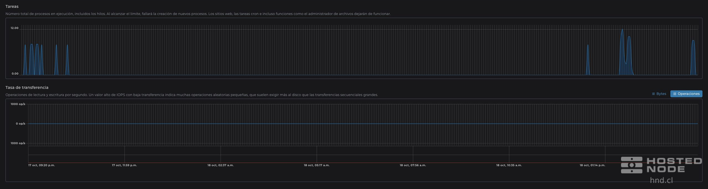 Task and disk operation graphs with the Bytes and Operations selector.