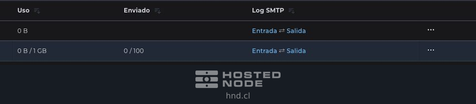 Detail of the Usage and Sent columns showing 0 B out of 1 GB and 0 out of 100 for the demonstration mailbox.