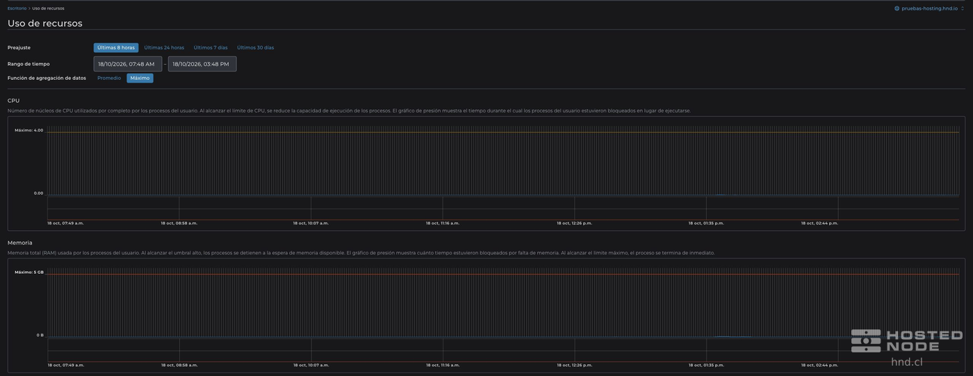 Period, aggregation, and account CPU and memory graphs.